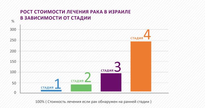 Как будет меняться стоимость лечения рака в Израиле в зависимости от стадии рака