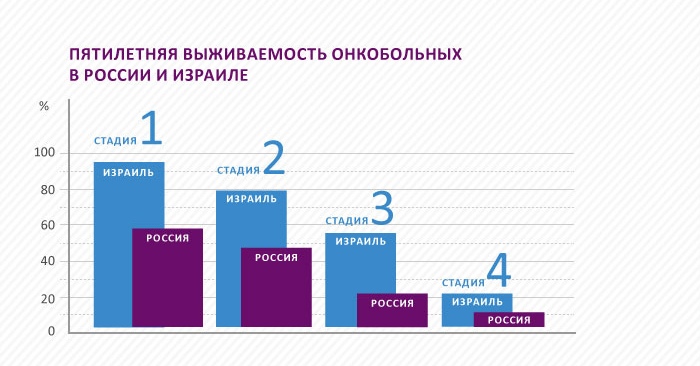 Сравнение пятилетней выживаемости в России и Израиле