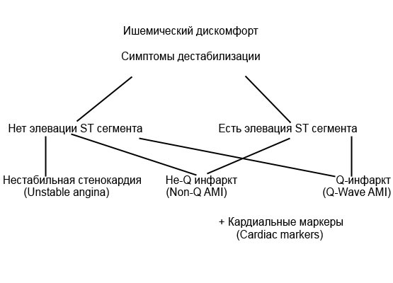 Острый коронарный синдром